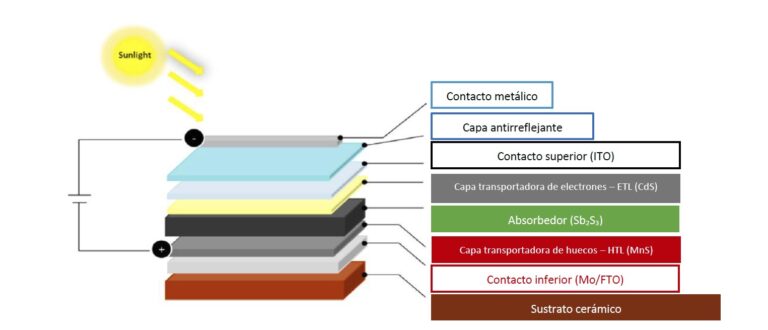 Figura 2. Esquema del sistema fotovoltaico sobre un sustrato cerámico
